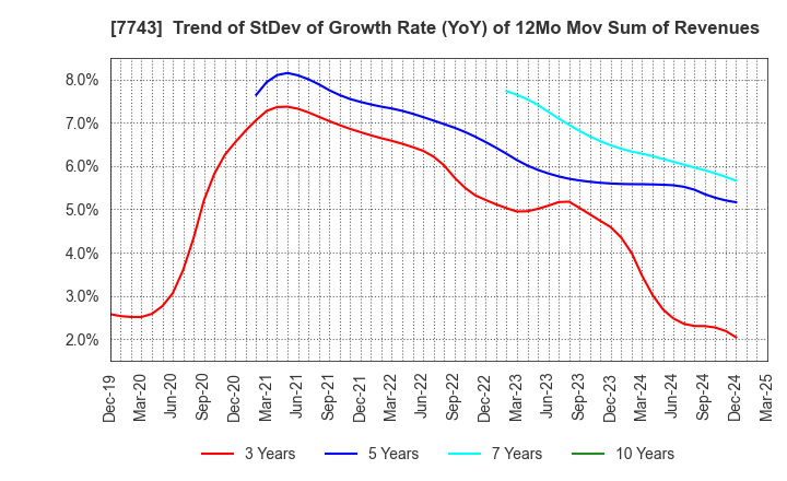 7743 SEED CO.,LTD.: Trend of StDev of Growth Rate (YoY) of 12Mo Mov Sum of Revenues