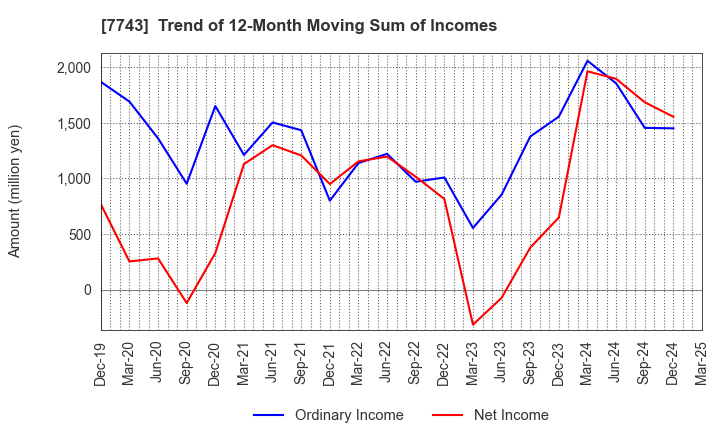 7743 SEED CO.,LTD.: Trend of 12-Month Moving Sum of Incomes