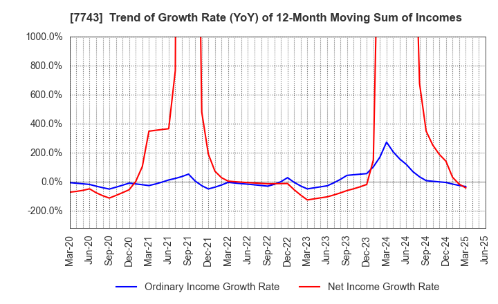 7743 SEED CO.,LTD.: Trend of Growth Rate (YoY) of 12-Month Moving Sum of Incomes