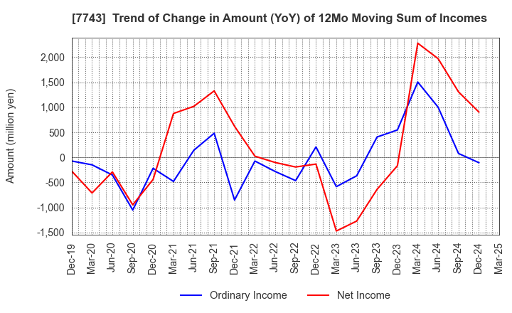7743 SEED CO.,LTD.: Trend of Change in Amount (YoY) of 12Mo Moving Sum of Incomes