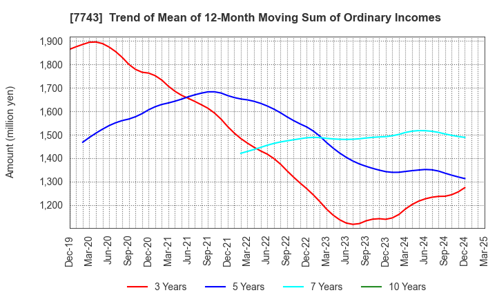 7743 SEED CO.,LTD.: Trend of Mean of 12-Month Moving Sum of Ordinary Incomes