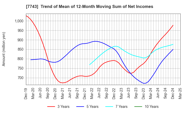 7743 SEED CO.,LTD.: Trend of Mean of 12-Month Moving Sum of Net Incomes