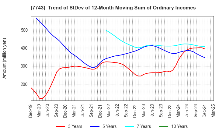 7743 SEED CO.,LTD.: Trend of StDev of 12-Month Moving Sum of Ordinary Incomes