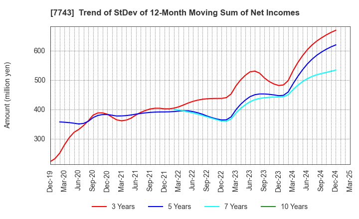 7743 SEED CO.,LTD.: Trend of StDev of 12-Month Moving Sum of Net Incomes