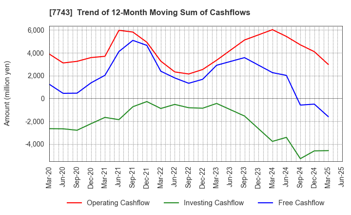 7743 SEED CO.,LTD.: Trend of 12-Month Moving Sum of Cashflows