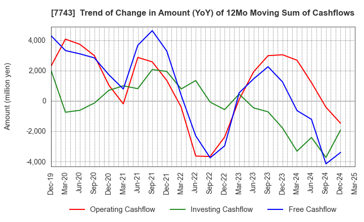 7743 SEED CO.,LTD.: Trend of Change in Amount (YoY) of 12Mo Moving Sum of Cashflows