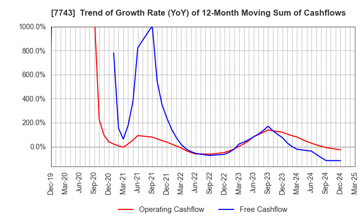 7743 SEED CO.,LTD.: Trend of Growth Rate (YoY) of 12-Month Moving Sum of Cashflows