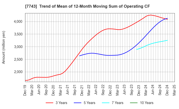 7743 SEED CO.,LTD.: Trend of Mean of 12-Month Moving Sum of Operating CF