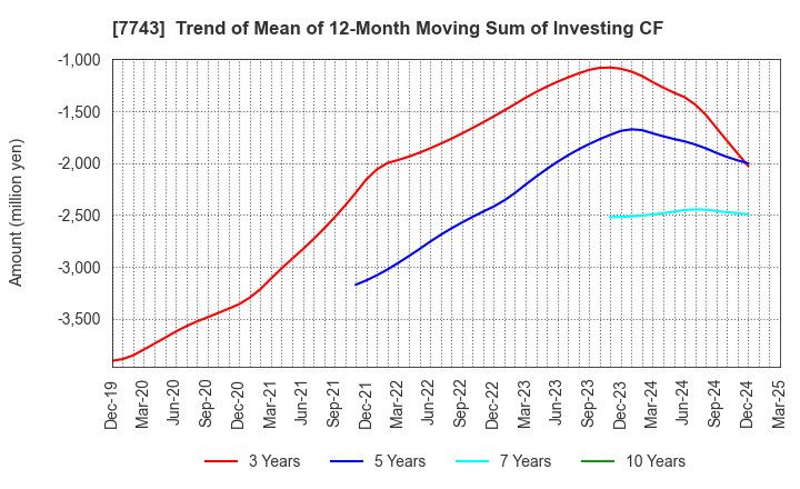 7743 SEED CO.,LTD.: Trend of Mean of 12-Month Moving Sum of Investing CF