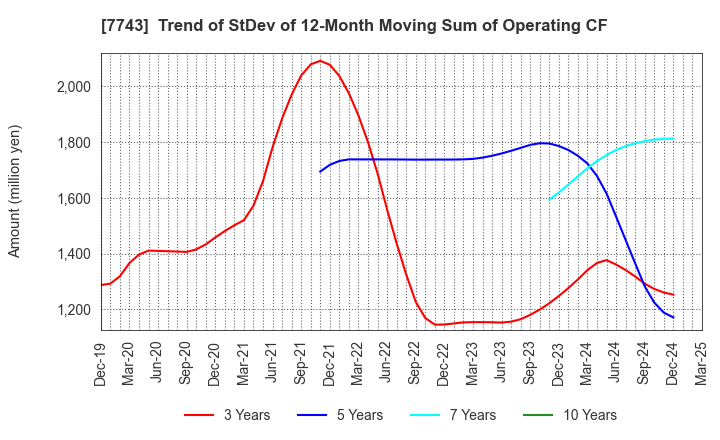 7743 SEED CO.,LTD.: Trend of StDev of 12-Month Moving Sum of Operating CF