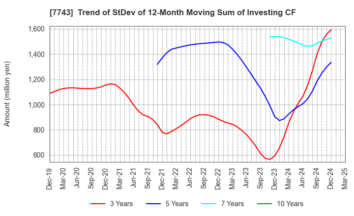 7743 SEED CO.,LTD.: Trend of StDev of 12-Month Moving Sum of Investing CF