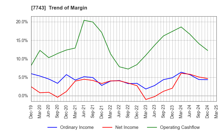 7743 SEED CO.,LTD.: Trend of Margin