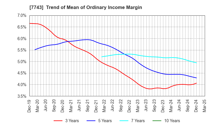 7743 SEED CO.,LTD.: Trend of Mean of Ordinary Income Margin