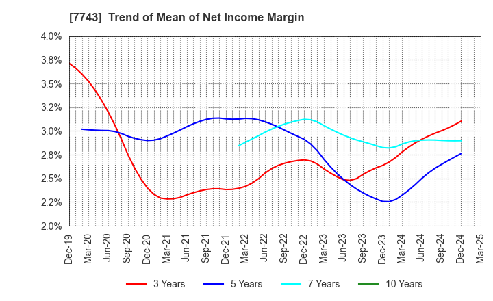 7743 SEED CO.,LTD.: Trend of Mean of Net Income Margin