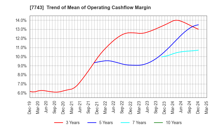 7743 SEED CO.,LTD.: Trend of Mean of Operating Cashflow Margin