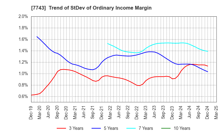 7743 SEED CO.,LTD.: Trend of StDev of Ordinary Income Margin