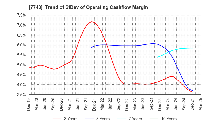 7743 SEED CO.,LTD.: Trend of StDev of Operating Cashflow Margin