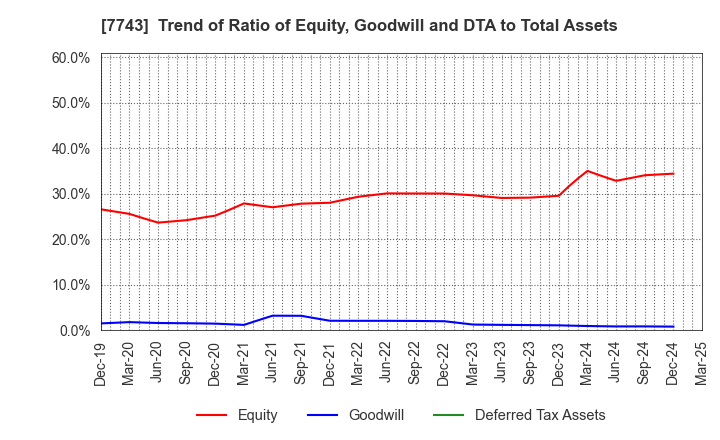 7743 SEED CO.,LTD.: Trend of Ratio of Equity, Goodwill and DTA to Total Assets