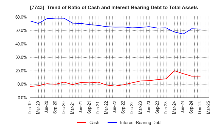 7743 SEED CO.,LTD.: Trend of Ratio of Cash and Interest-Bearing Debt to Total Assets
