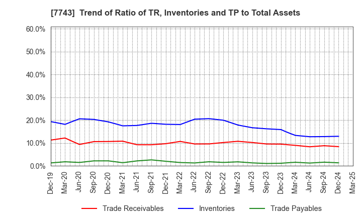 7743 SEED CO.,LTD.: Trend of Ratio of TR, Inventories and TP to Total Assets
