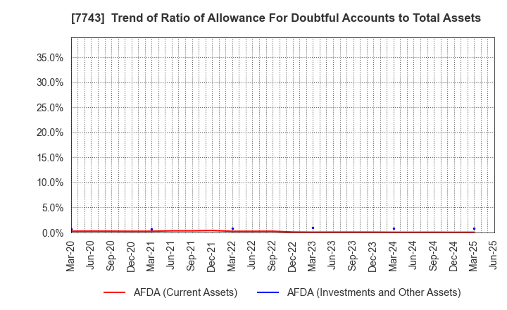 7743 SEED CO.,LTD.: Trend of Ratio of Allowance For Doubtful Accounts to Total Assets