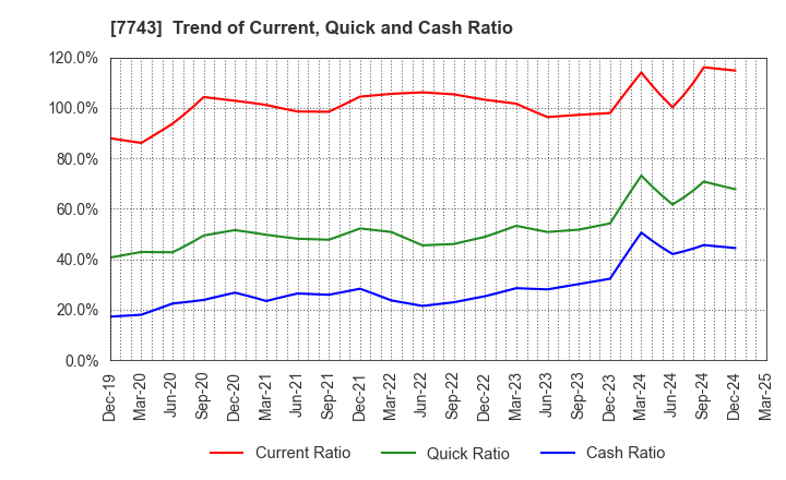7743 SEED CO.,LTD.: Trend of Current, Quick and Cash Ratio