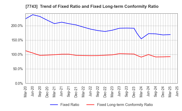7743 SEED CO.,LTD.: Trend of Fixed Ratio and Fixed Long-term Conformity Ratio