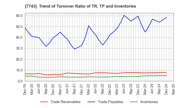 7743 SEED CO.,LTD.: Trend of Turnover Ratio of TR, TP and Inventories