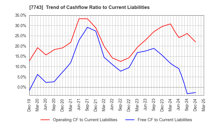 7743 SEED CO.,LTD.: Trend of Cashflow Ratio to Current Liabilities