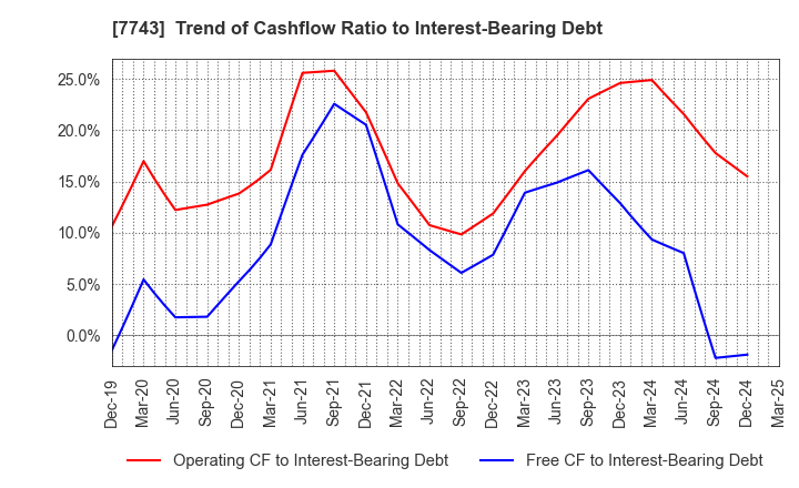 7743 SEED CO.,LTD.: Trend of Cashflow Ratio to Interest-Bearing Debt