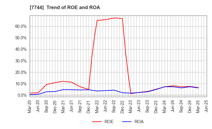 7744 Noritsu Koki Co.,Ltd.: Trend of ROE and ROA