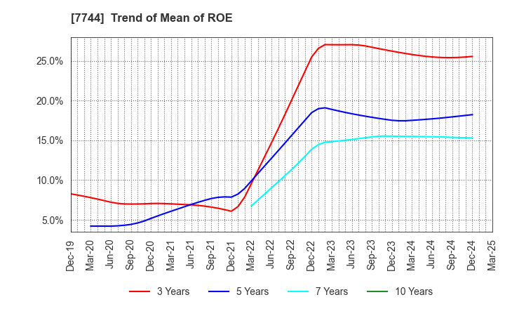 7744 Noritsu Koki Co.,Ltd.: Trend of Mean of ROE