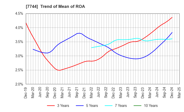 7744 Noritsu Koki Co.,Ltd.: Trend of Mean of ROA