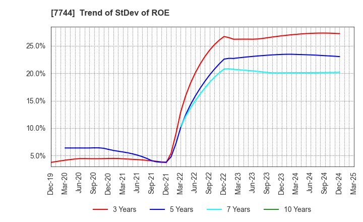 7744 Noritsu Koki Co.,Ltd.: Trend of StDev of ROE