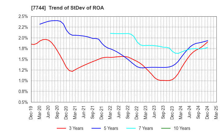 7744 Noritsu Koki Co.,Ltd.: Trend of StDev of ROA