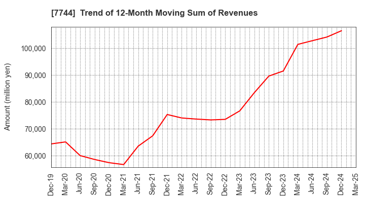 7744 Noritsu Koki Co.,Ltd.: Trend of 12-Month Moving Sum of Revenues