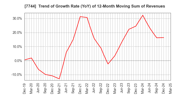 7744 Noritsu Koki Co.,Ltd.: Trend of Growth Rate (YoY) of 12-Month Moving Sum of Revenues
