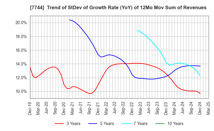 7744 Noritsu Koki Co.,Ltd.: Trend of StDev of Growth Rate (YoY) of 12Mo Mov Sum of Revenues