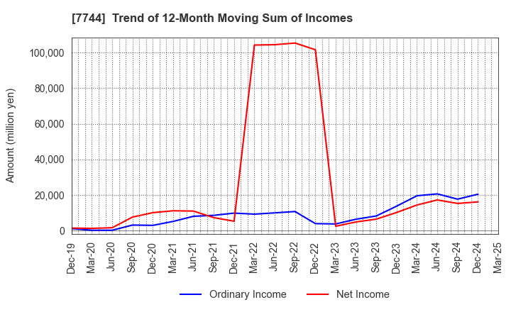 7744 Noritsu Koki Co.,Ltd.: Trend of 12-Month Moving Sum of Incomes