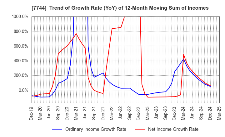 7744 Noritsu Koki Co.,Ltd.: Trend of Growth Rate (YoY) of 12-Month Moving Sum of Incomes