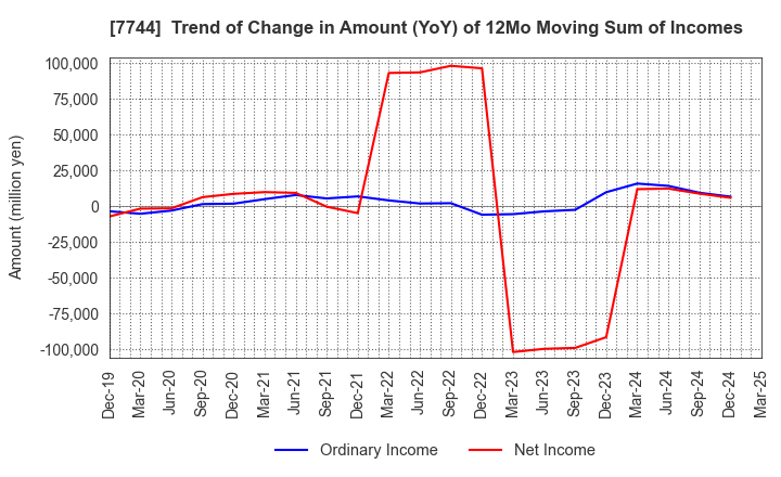 7744 Noritsu Koki Co.,Ltd.: Trend of Change in Amount (YoY) of 12Mo Moving Sum of Incomes