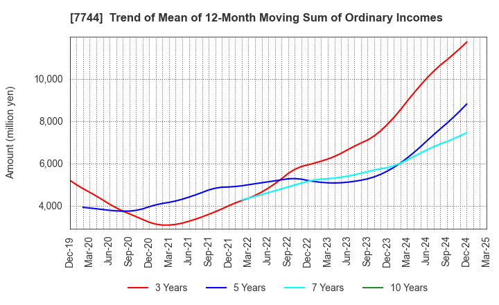 7744 Noritsu Koki Co.,Ltd.: Trend of Mean of 12-Month Moving Sum of Ordinary Incomes
