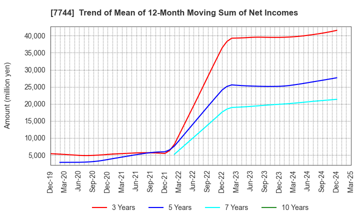 7744 Noritsu Koki Co.,Ltd.: Trend of Mean of 12-Month Moving Sum of Net Incomes