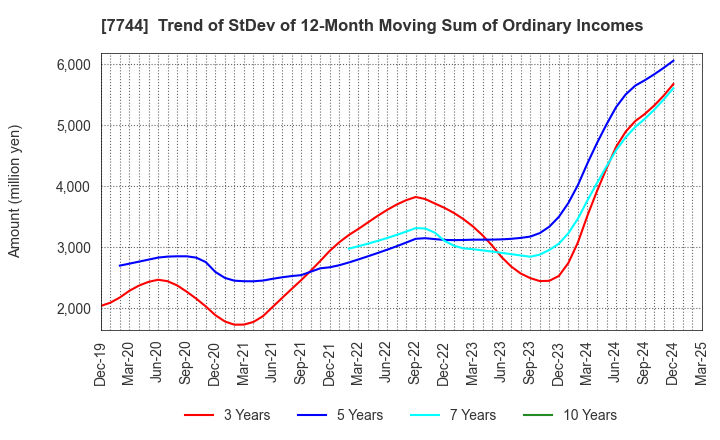 7744 Noritsu Koki Co.,Ltd.: Trend of StDev of 12-Month Moving Sum of Ordinary Incomes