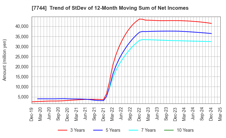 7744 Noritsu Koki Co.,Ltd.: Trend of StDev of 12-Month Moving Sum of Net Incomes