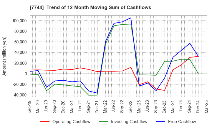 7744 Noritsu Koki Co.,Ltd.: Trend of 12-Month Moving Sum of Cashflows
