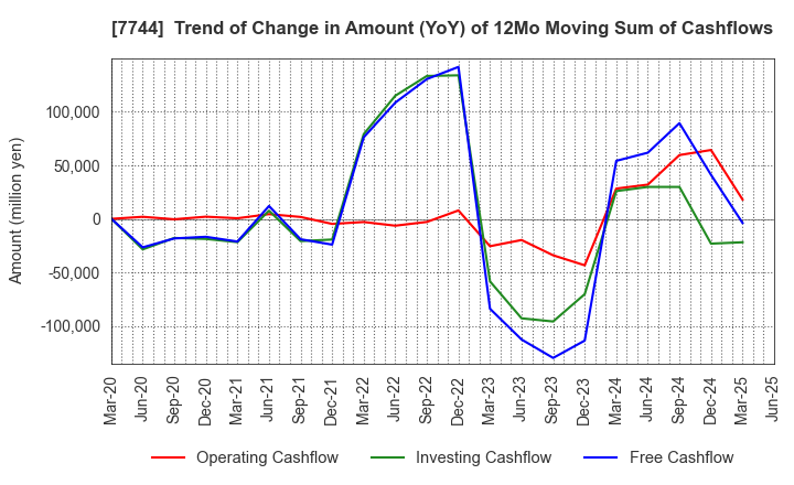 7744 Noritsu Koki Co.,Ltd.: Trend of Change in Amount (YoY) of 12Mo Moving Sum of Cashflows