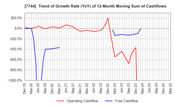 7744 Noritsu Koki Co.,Ltd.: Trend of Growth Rate (YoY) of 12-Month Moving Sum of Cashflows