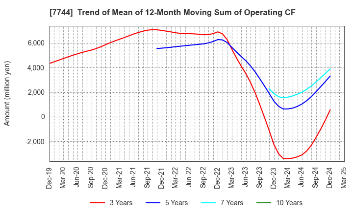 7744 Noritsu Koki Co.,Ltd.: Trend of Mean of 12-Month Moving Sum of Operating CF
