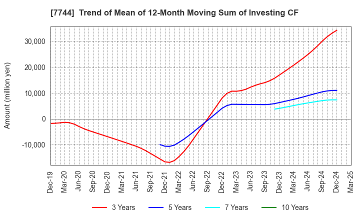 7744 Noritsu Koki Co.,Ltd.: Trend of Mean of 12-Month Moving Sum of Investing CF